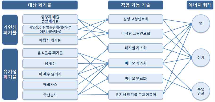 폐자원 에너지화 기술범위