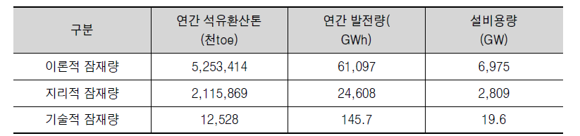 국내 지열발전 잠재량