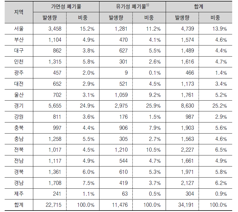 지역별 에너지화 가능 폐자원 발생 분포현황