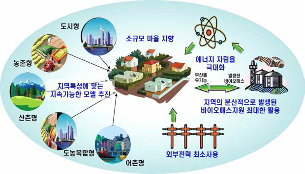 저탄소 녹색마을의 기본방향