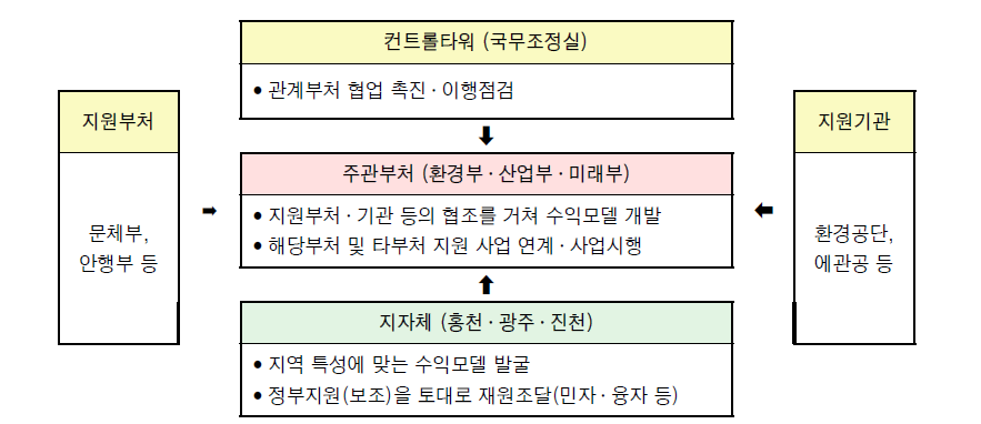 친환경 에너지타운 시범사업 사업추진체계