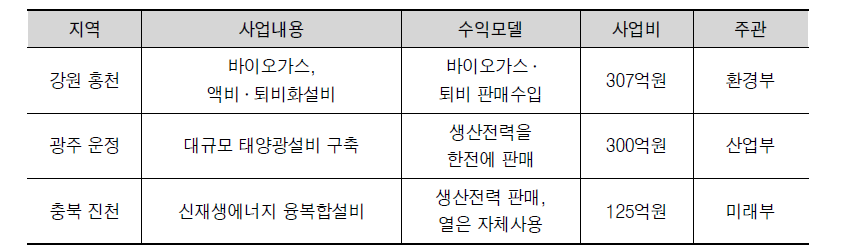 친환경에너지타운 시범사업 현황