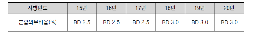 신재생에너지 연료의 연도별 혼합의무비율