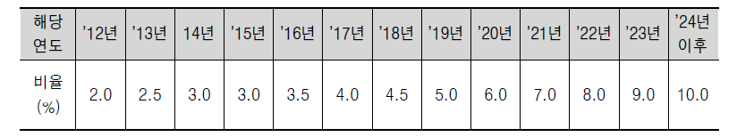 연도별 총 의무공급량 수준