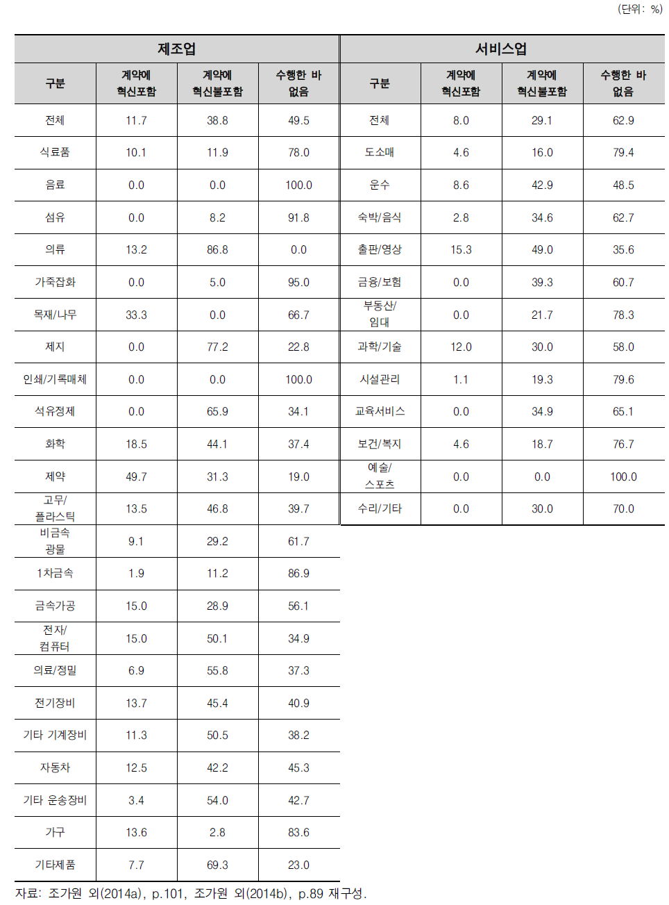 제조업·서비스업 업종별 공공조달과 혁신활동