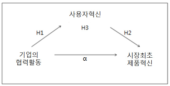 사용자혁신의 매개기능