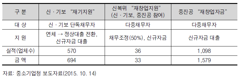 정부의 재기지원 사업 실적