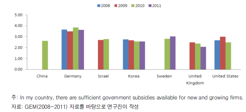 신생기업에 대한 정부보조금의 충분성