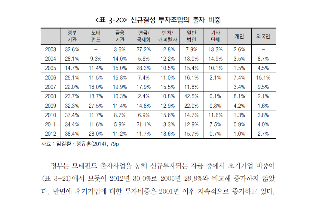 신규결성 투자조합의 출자 비중