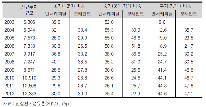 업력별 신규투자 추이(금액기준)