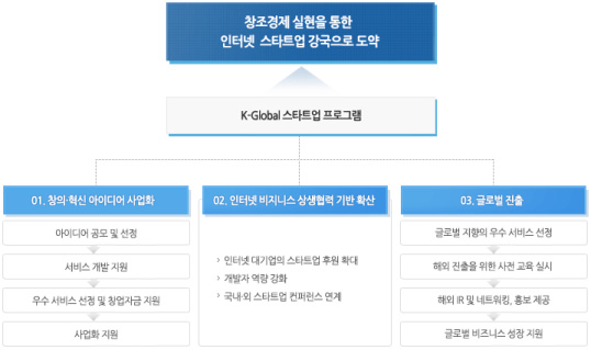 글로벌 K-스타트업 추진 전략