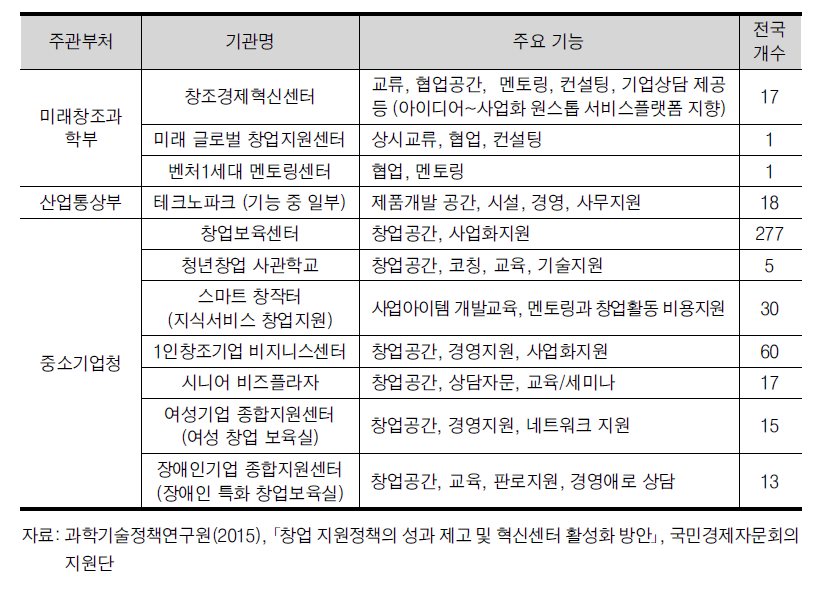 창업보육 관련 센터 현황 (2014년 기준)