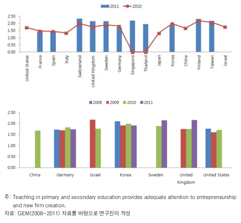 초중등 교육에서 기업가정신 및 창업교육