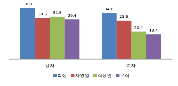 성별에 따른 직업별 창업교육 비율