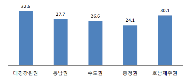 권역별 창업교육 비율