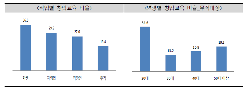 직업별 창업교육 비율