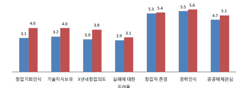 창업교육 경험자와 미경험자의 세부 항목별 수준