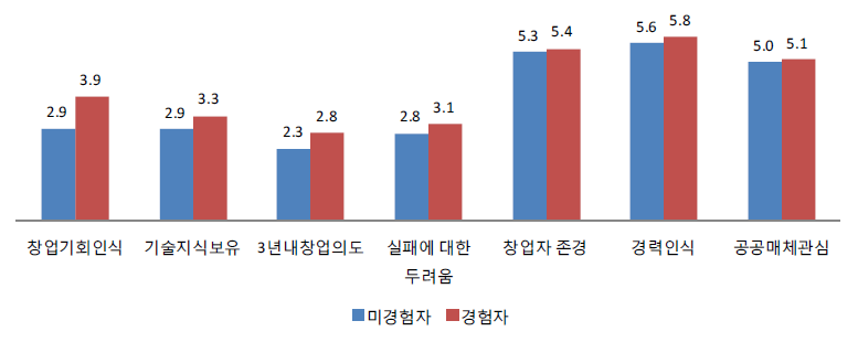 창업교육 경험자와 미경험자의 세부 항목별 수준_학생그룹