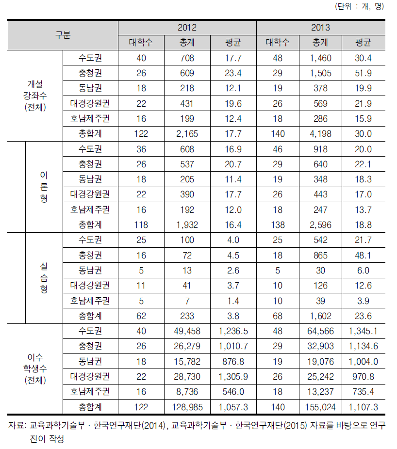 창업 강좌 현황(정규 교육과정)_권역별