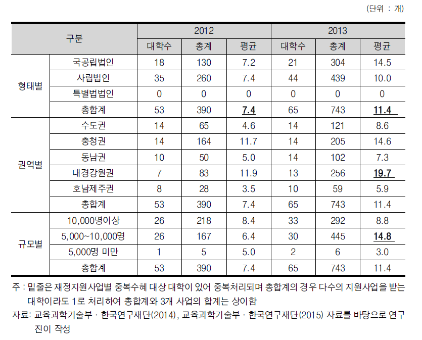 창업 강좌 현황(비정규 교육과정)