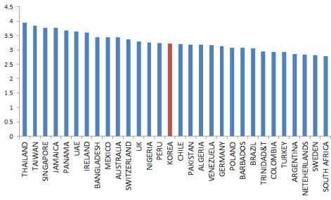 국가별 자수성가형 기업가에 대한 인식(상위 30개국, 2011년)