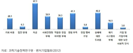 미래 창업이 주저되는 이유