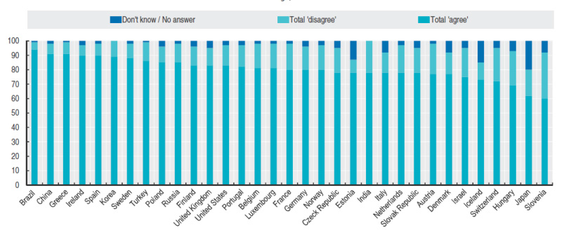 국가별 실패 기업가의 재도전 기회 제공의 필요성(OECD)