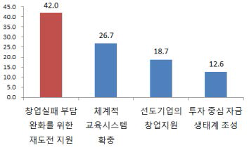 청년창업 활성화를 위한 정책과제 수립의 필요성