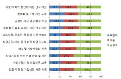 정부의 창업 지원 정책의 효과성에 대한 대중 인식