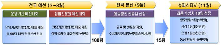 2015 대한민국 창업리그 추진절차