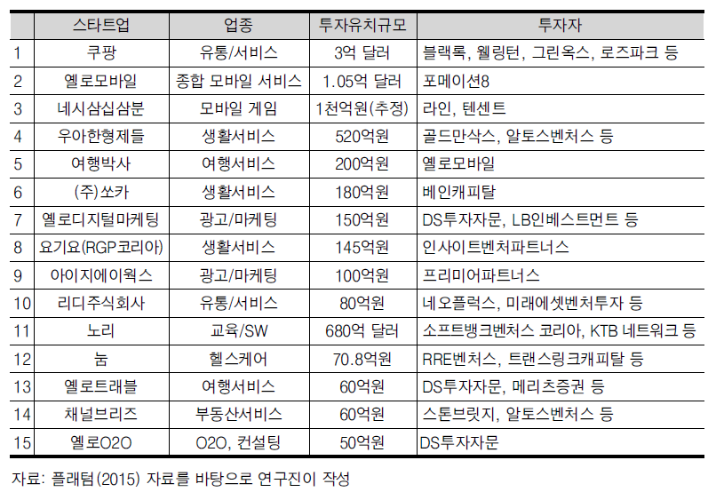 2014년 연간 최고액 투자유치 스타트업(50억원 이상)