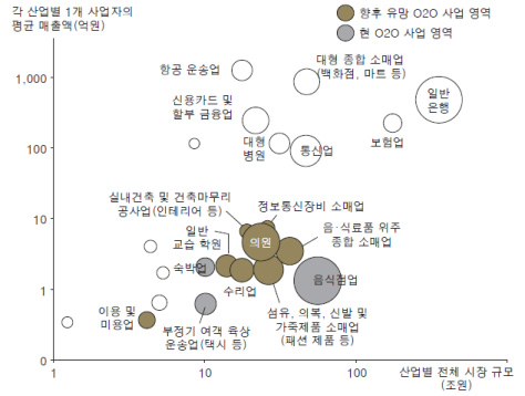 유망 O2O 사업 영역