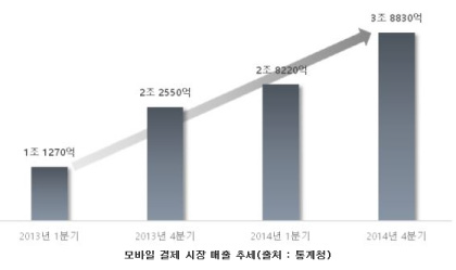 국내 모바일 결제 시장 매출 추이