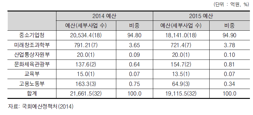 정부의 창업지원 사업 예산(2014-2015년)