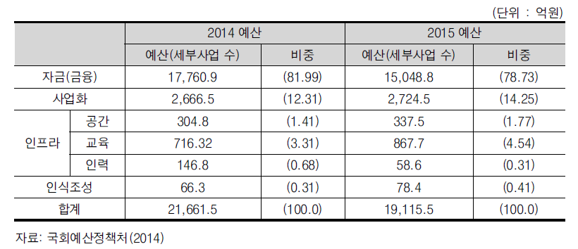 사업 유형별 예산 비중