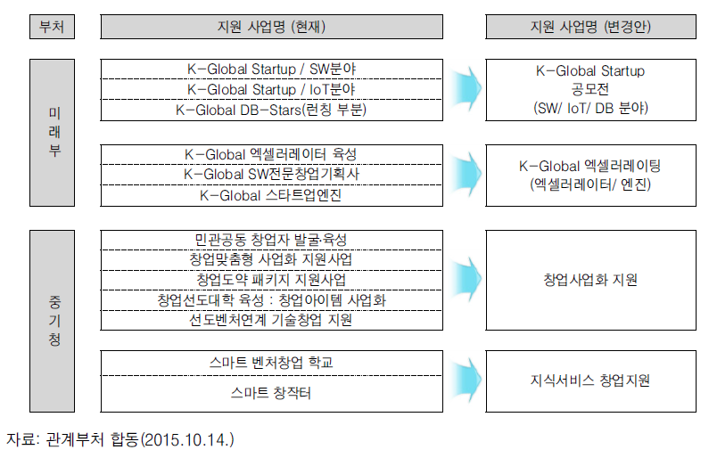미래부 및 중기청 사업 통합안(예시)