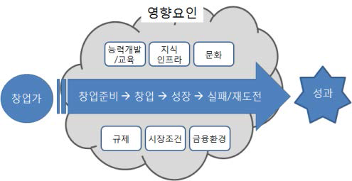 기업가정신지수 구성 프레임워크