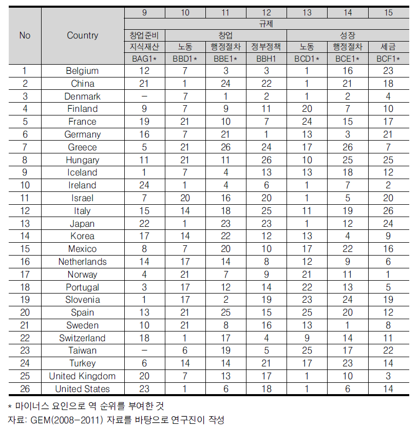 기업가정신 지표별 국가 순위(규제, ’09~’11년 평균)