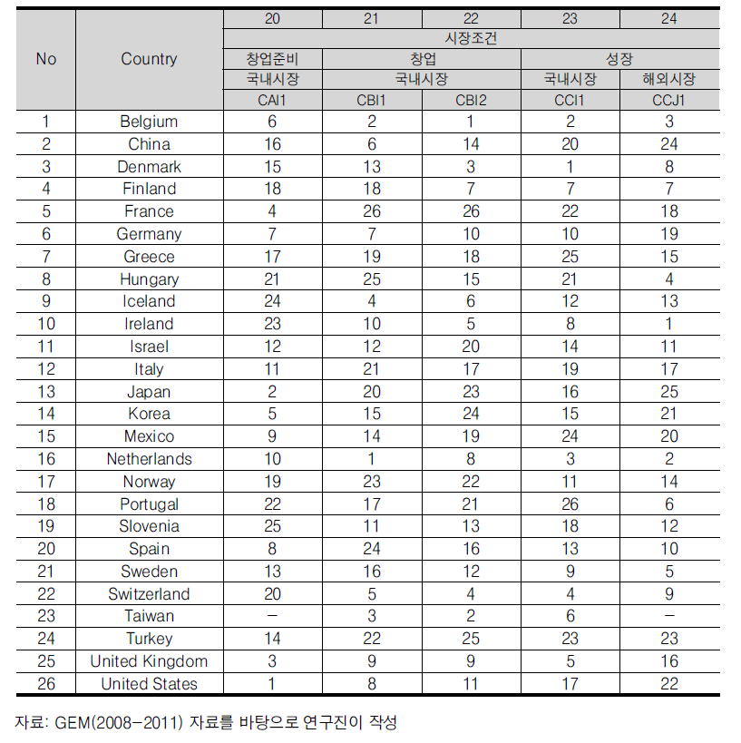 기업가정신 지표별 국가 순위(시장조건, ’09~’11년 평균)