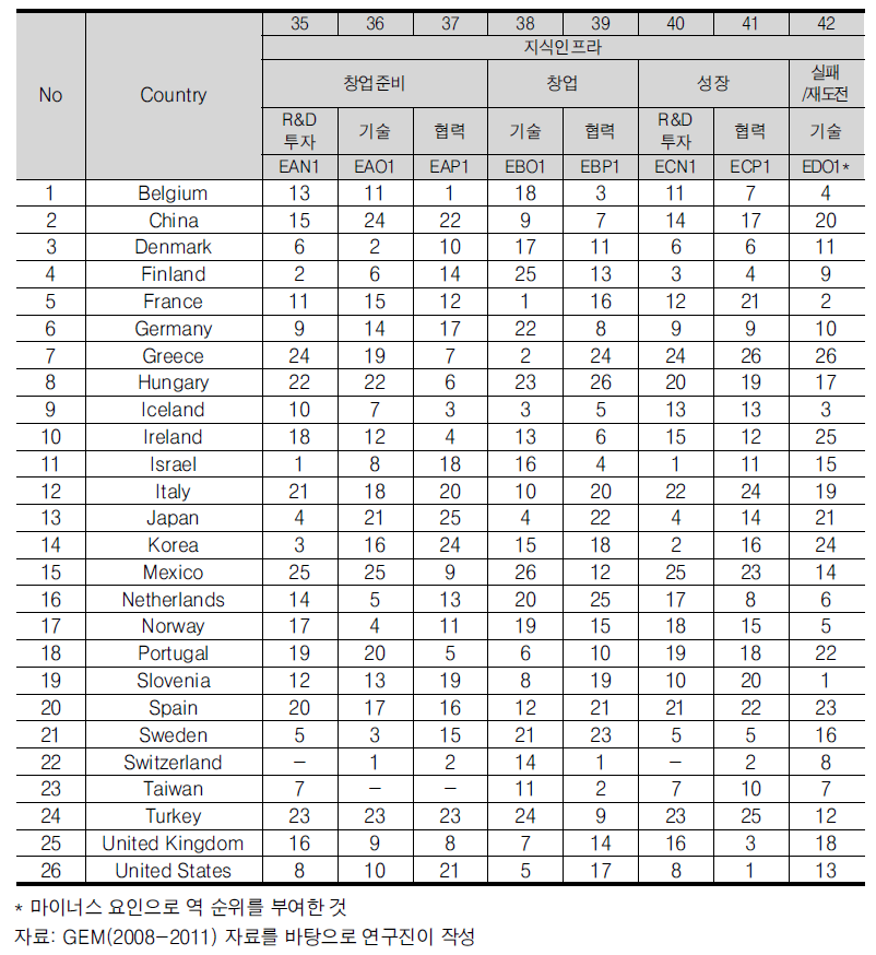 기업가정신 지표별 국가 순위(지식인프라, ’09~’11년 평균)