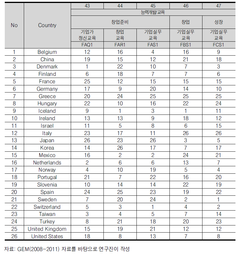 기업가정신 지표별 국가 순위(능력개발/교육, ’09~’11년 평균)