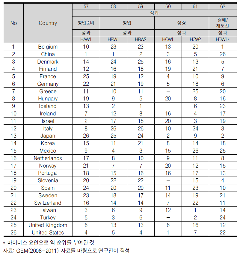 기업가정신 지표별 국가 순위(성과, ’09~’11년 평균)