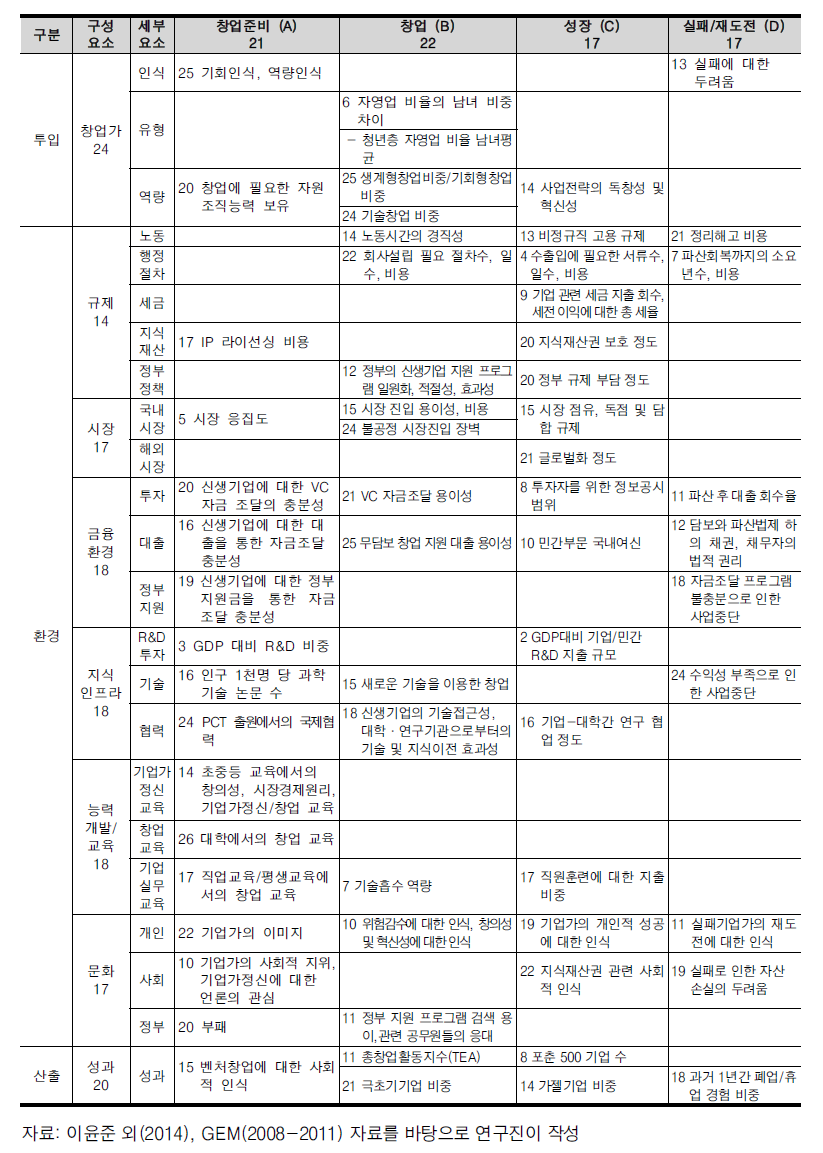 한국의 기업가정신 지수(표)(종합 18위)