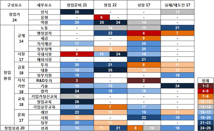 한국의 기업가정신 지수(종합 18위)
