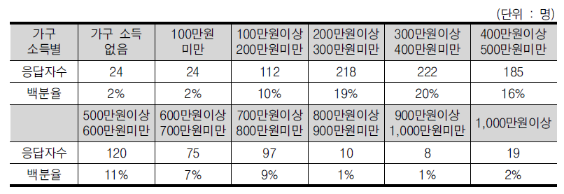 가구소득별 인구통계