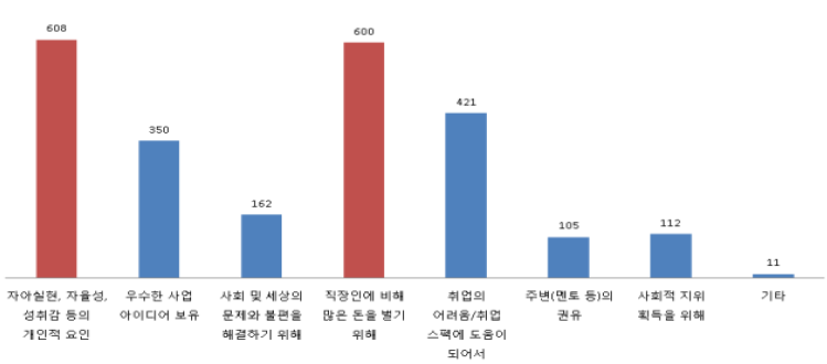 창업 실행 이유