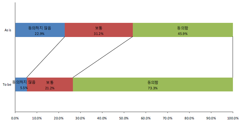 정부의 적극적 창업지원