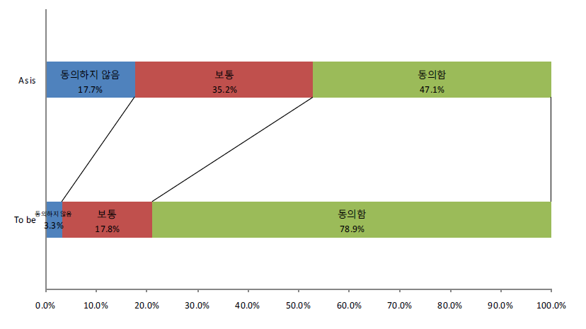 창업에 대한 대중의 인식개선