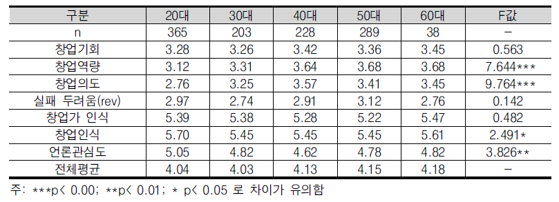 세대별 기업가정신 수준