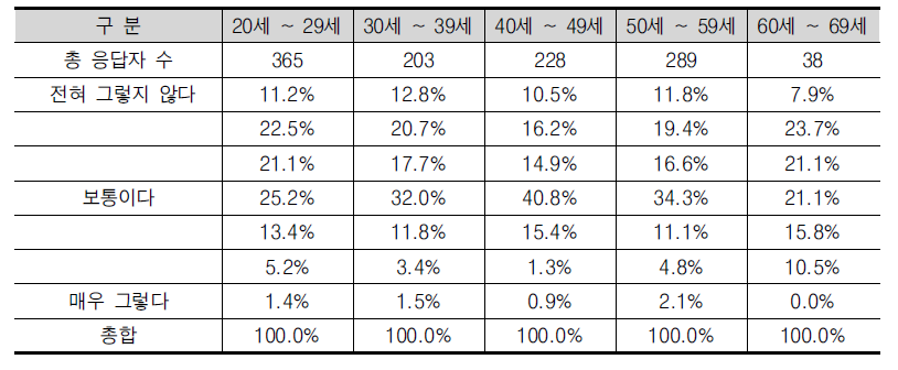 ‘나의 주변에는 창업 준비 및 시작에 풍부한 기회가 있다’